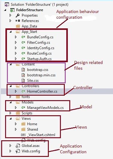 Folder Structure And Naming Conventions Of ASP NET MVC Application Entity Framework