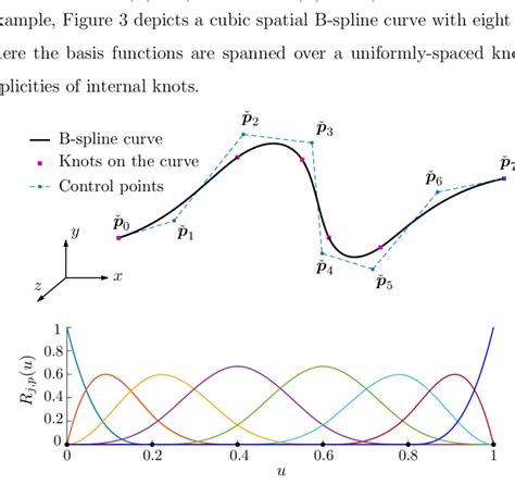 Top A Cubic B Spline Curve In 3d Space With Eight Control Points