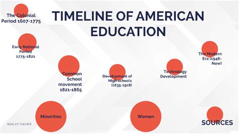 Timeline Of American Education By Ashley Tucker