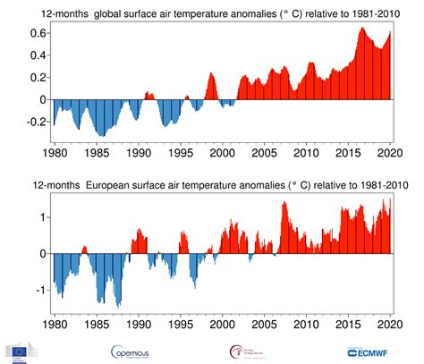Copernicus Climate Report Surface Air Temperature For January 2020