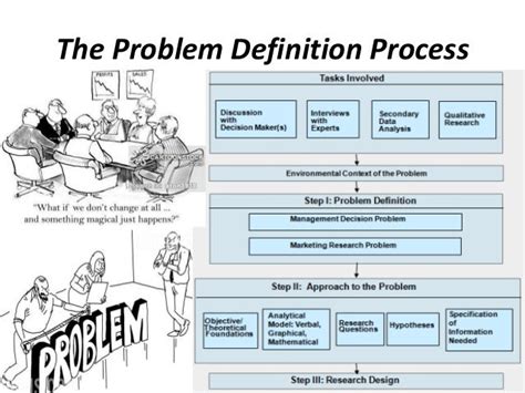 The Problem Definition Process For Marketing Research Problem