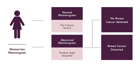 mammogram breast screening nuffield health
