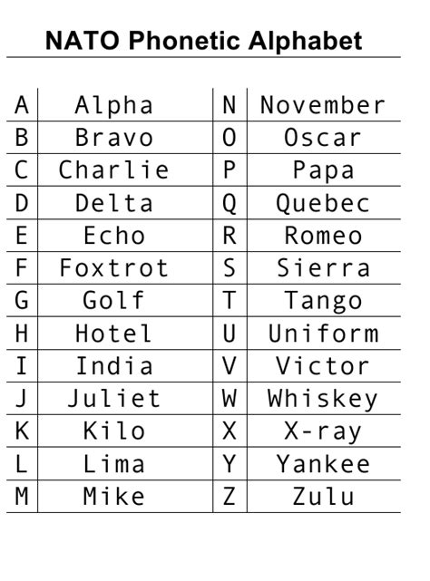 Super user 22 august 2020. phonetic alphabet tables | Brokeasshome.com
