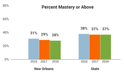 Leap 2025 Results Released As Expectations Rise Nola Scores Remain