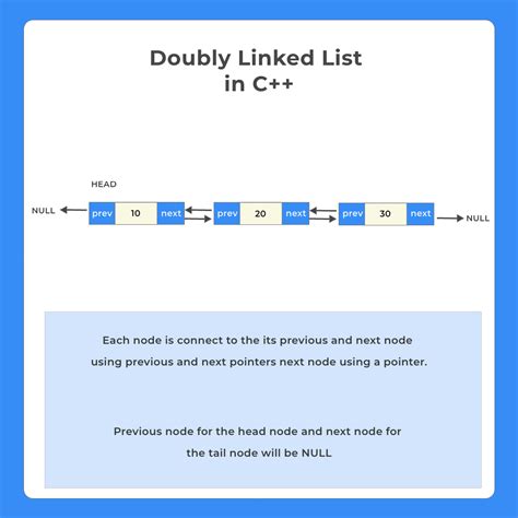 Doubly Linked List Insertion And Deletion Program In C Prepinsta