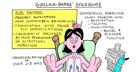 This leads to nerve inflammation that causes muscle weakness or paralysis and other symptoms. ALL FOR NURSING: MS: Guillain-Barre Syndrome