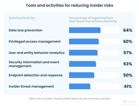What Is An Insider Threat Cyber Awareness 2023