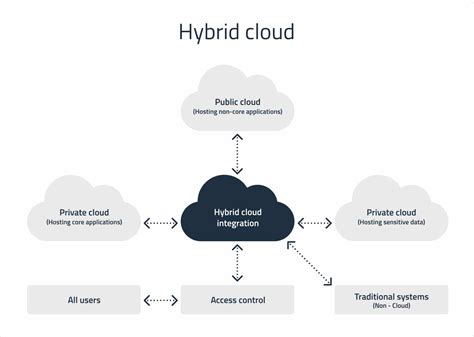 Cloud Deployment Models Overview And Comparison