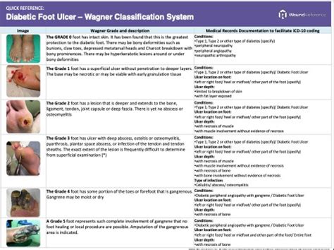 Wagner Classification System For Diabetic Foot Ulcers Mr Steve Edwards