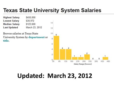 Texas Tribune Salarytimeline