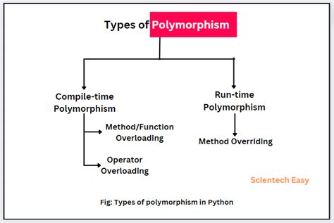 Polymorphism In Python Types Example Scientech Easy