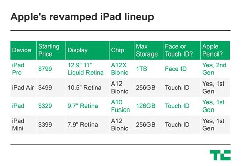 Apple Q2: iPads up, iPhones down – TechCrunch