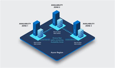 ¿qué Son Las Regiones Y Zonas De Disponibilidad De Azure Microsoft Learn