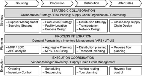 5 Decision Matrix In Supply Chain Management Ivanov Et Al 2017