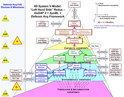 Learn what dodaf is.create architectural views in a poewrful dodaf software. DoDAF 2 & UPDM 2 Training & Certification - PivotPoint