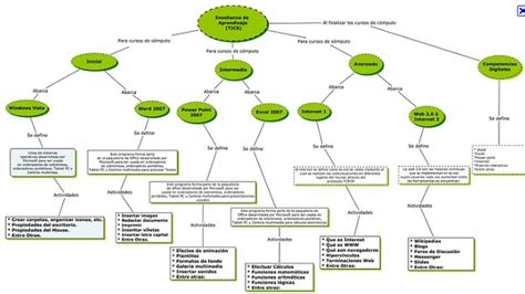 Softawer Educativo Mapa Conceptual Hecho En Cmaptools Porn Sex Picture