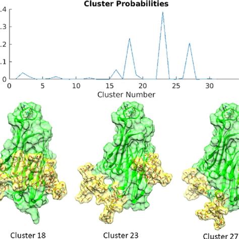 Glycan Structures From A Gamd Simulation Are Clustered Based On
