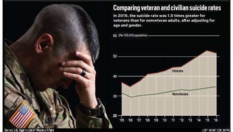 Veteran Suicide Rates Still Climbing But New National Program May Reverse Tide Lake County