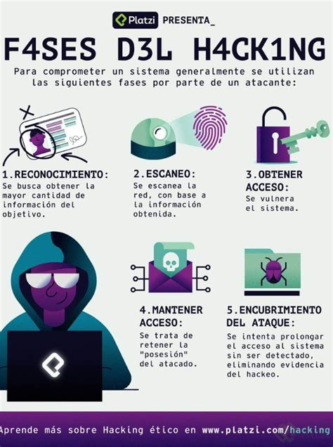 Hacker Al Descubierto Tipos De Hacking Online Platzi