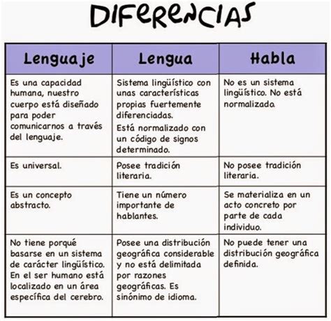 Diferencias Y Semejanzas Entre Lenguaje Lengua Y Habla Esta Diferencia