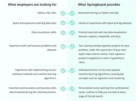 Springboard Launches Course To Help You Build A Data Science Career