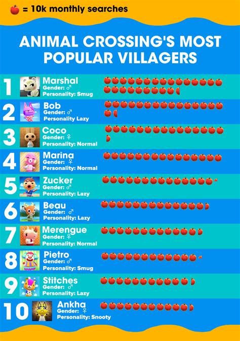 The Most Popular Villagers Activities And More Trends In Animal Crossing