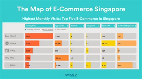 How Is The E Commerce Landscape In Singapore