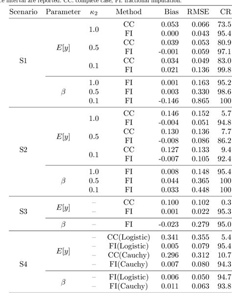 Table 1 From Verifiable Identification Condition For Nonignorable Nonresponse Data With