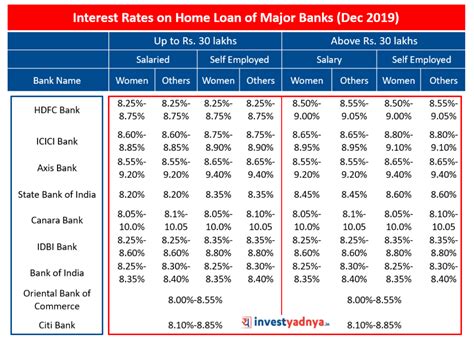 Comparing Interest Rates On Home Loan Archives Yadnya Investment Academy