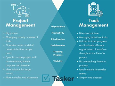 Project Management Vs Task Management Leaders In Enterprise