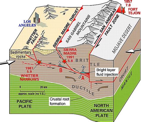 What Plate Boundary Formed The San Andreas Fault Tryhis