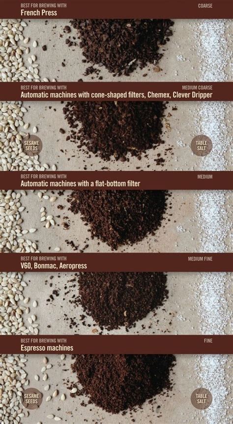 Low cost grinders usually doesn't have coarseness settings, so you have to experiment on how long to let your machine grind to get the proper coarseness. grind chart | Coffee making | Pinterest