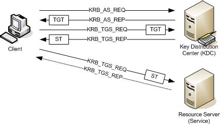 Kerberos is a network authentication protocol. Kerberos authentication explained - markwilson.it