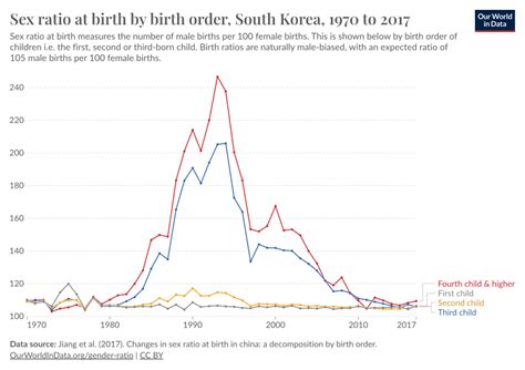 Sex Ratio At Birth By Birth Order Our World In Data