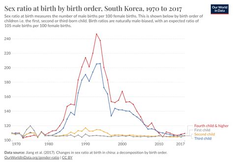 sex ratio at birth by birth order our world in data