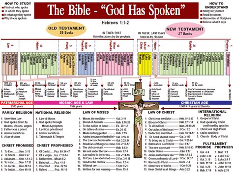 Books Of The Bible In Chronological Order With Dates The Bible In