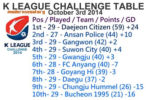 K League Classic Round October Th Th Previews Predictions