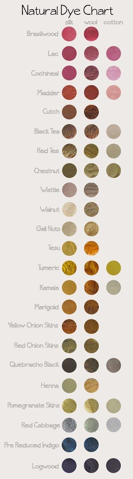 Natural Dye Chart In 2020 Natural Dye Fabric Natural Dyes How To