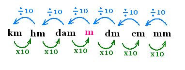Km = kilometer hm = hektameter dam = dekameter m = meter dm = desimeter cm = centimeter mm = milimeter seperti yang kamu lihat tabel diatas, jika: Conversions