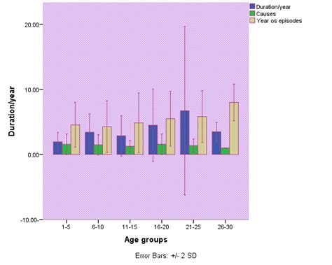 Shows The Duration Of Recurrent Tonsillitis According To Age Group The