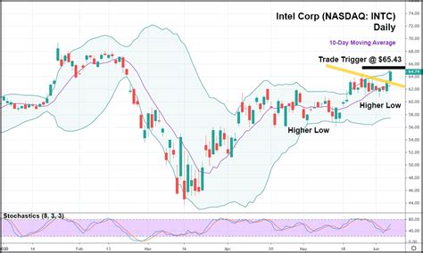 Intel Stock Nasdaq Intc Could Soar On Jobs Report Afterglow