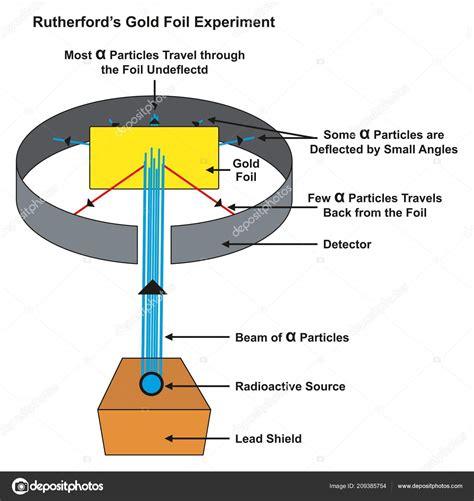 Eksperyment Rutherforda Infografikę Schemat Przedstawiający Odchylane