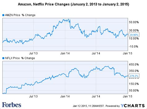 *free* shipping on qualifying offers. Amazon Stock Price History : 3mdd8afr0trvmm : Amazon stock ...