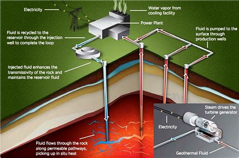 Geothermal Energy In The Uk Hot Topic Or A Utopian Dream Thegist