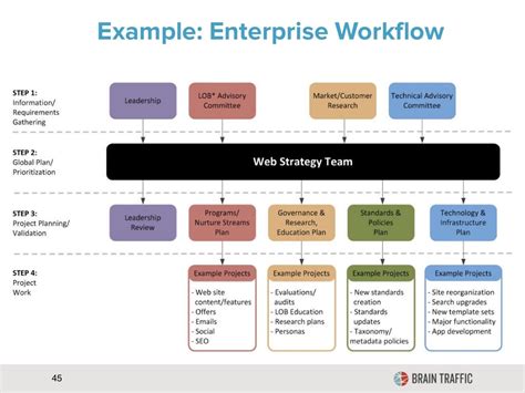 Example Enterprise Workflow 45