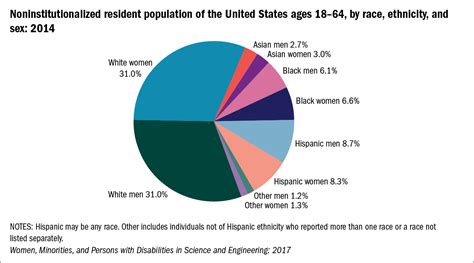 Introduction Women Minorities And Persons With Disabilities In Science And