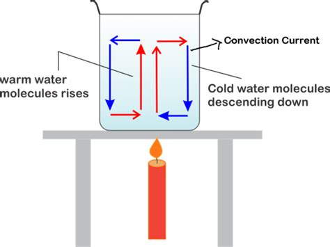 Conduction Convection And Radiation A Level All About