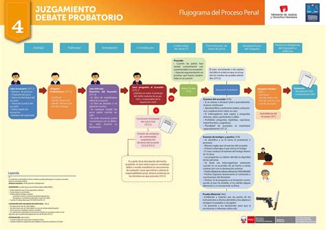 Mapa Del Nuevo Proceso Penal Peruano Etapas Intermedia Y De Images