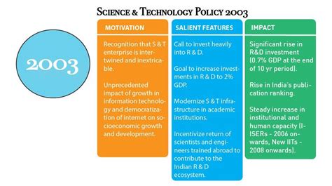 A Flashback To The Science Technology And Innovation Policies In India
