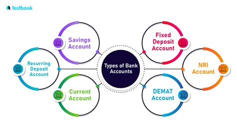 Types Of Bank Accounts Features Benefits Of Bank Account